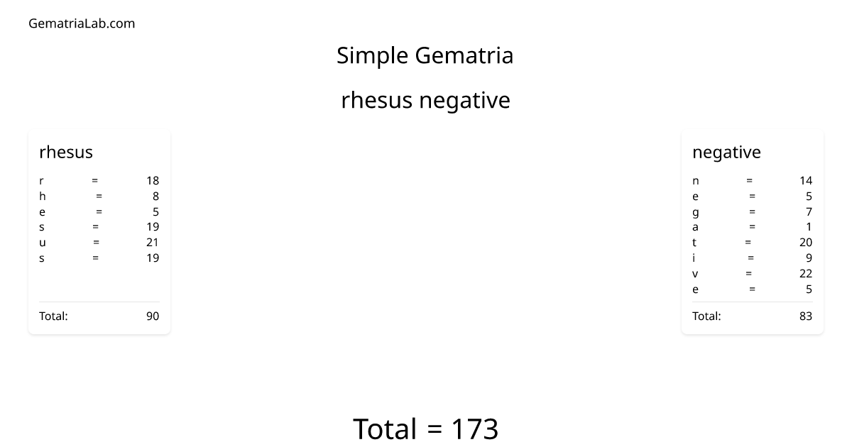 rhesus negative in simple Gematria